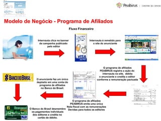 Fluxo Financeiro Internauta clica no banner da campanha publicado pelo editor Internauta é remetido para o site do anunciante O programa de afiliados PEABIRUS registra a ação do  internauta no site,  debita o anunciante e credita o editor  conforme a remuneração pactuada O programa de afiliados PEABIRUS emite uma única Nota fiscal com as remunerações Devidas para todos os editores O anunciante faz um único depósito em uma conta do programa de afiliados no Banco do Brasil. O Banco do Brasil desmembra os pagamentos individuais dos editores e credita no  cartão de débito. Modelo de Negócio - Programa de Afiliados 