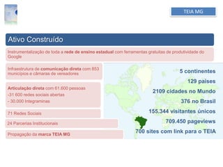 TEIA MG
Ativo Construído
71 Redes Sociais
Articulação direta com 61.600 pessoas
-31 600 redes sociais abertas
- 30.000 Integraminas
Infraestrutura de comunicação direta com 853
municípios e câmaras de vereadores
Instrumentalização de toda a rede de ensino estadual com ferramentas gratuitas de produtividade do
Google
Propagação da marca TEIA MG
5 continentes
129 países
2109 cidades no Mundo
376 no Brasil
155.344 visitantes únicos
709.450 pageviews
700 sites com link para o TEIA
24 Parcerias Institucionais
 