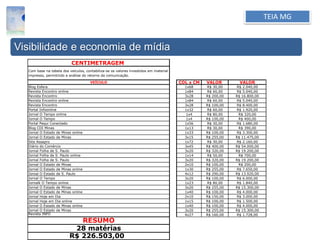 TEIA MG
Visibilidade e economia de mídia
CENTIMETRAGEM
Com base na tabela dos veículos, contabiliza-se os valores investidos em material
impresso, permitindo a análise do retorno da comunicação.
VEÍCULO COL x CM VALOR VALOR
Blog Esfera 1x68 R$ 30,00 R$ 2.040,00
Revista Encontro online 1x84 R$ 60,00 R$ 5.040,00
Revista Encontro 3x28 R$ 200,00 R$ 16.800,00
Revista Encontro online 1x84 R$ 60,00 R$ 5.040,00
Revista Encontro 3x28 R$ 100,00 R$ 8.400,00
Portal Infoonline 1x32 R$ 60,00 R$ 1.920,00
Jornal O Tempo online 1x4 R$ 80,00 R$ 320,00
Jornal O Tempo 1x4 R$ 100,00 R$ 400,00
Portal Pequi Conectado 1x56 R$ 30,00 R$ 1.680,00
Blog CDI Minas 1x13 R$ 30,00 R$ 390,00
Jornal O Estado de Minas online 1x33 R$ 100,00 R$ 3.300,00
Jornal O Estado de Minas 3x15 R$ 255,00 R$ 11.475,00
Site Assepro 1x72 R$ 30,00 R$ 2.160,00
Diário do Comércio 3x45 R$ 400,00 R$ 54.000,00
Jornal Folha de S. Paulo 3x20 R$ 320,00 R$ 19.200,00
Jornal Folha de S. Paulo online 1x14 R$ 50,00 R$ 700,00
Jornal Folha de S. Paulo 3x20 R$ 320,00 R$ 19.200,00
Jornal O Estado de Minas 2x10 R$ 100,00 R$ 200,00
Jornal O Estado de Minas online 1x30 R$ 255,00 R$ 7.650,00
Jornal O Estado de S. Paulo 4x12 R$ 290,00 R$ 13.920,00
Jornal O Tempo 3x20 R$ 100,00 R$ 6.000,00
Jornalk O Tempo online 1x23 R$ 80,00 R$ 1.840,00
Jornal O Estado de Minas 3x20 R$ 255,00 R$ 15.300,00
Jornal O Estado de Minas online 1x40 R$ 100,00 R$ 4.000,00
Jornal Hoje em Dia 2x10 R$ 150,00 R$ 3.000,00
Jornal Hoje em Dia online 1x15 R$ 100,00 R$ 1.500,00
Jornal O Estado de Minas online 1x40 R$ 100,00 R$ 4.000,00
Jornal O Estado de Minas 3x20 R$ 255,00 R$ 15.300,00
Revista INFO 4x27 R$ 160,00 R$ 1.728,00
RESUMO
28 matérias
R$ 226.503,00
 