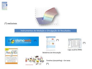 Instrumentos de Medição e Divulgação de Resultados
Logs usuários NING
Relatórios de Articulação
Timeline (storytelling) – Em teste
(*)
(*)(*)
(*)
(*) exclusivos
 