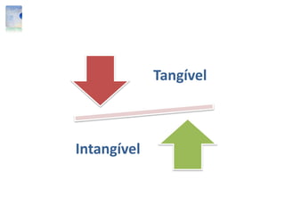 Tangível
Intangível
 