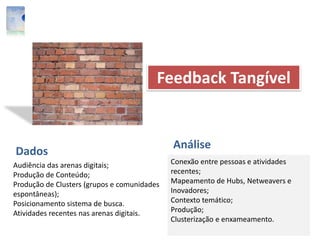 Feedback Tangível
Audiência das arenas digitais;
Produção de Conteúdo;
Produção de Clusters (grupos e comunidades
espontâneas);
Posicionamento sistema de busca.
Atividades recentes nas arenas digitais.
Conexão entre pessoas e atividades
recentes;
Mapeamento de Hubs, Netweavers e
Inovadores;
Contexto temático;
Produção;
Clusterização e enxameamento.
Dados
Análise
 