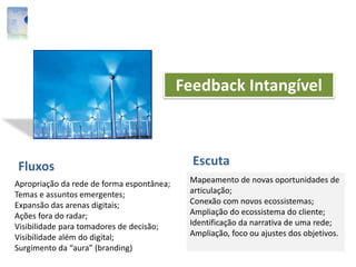 Feedback Intangível
Apropriação da rede de forma espontânea;
Temas e assuntos emergentes;
Expansão das arenas digitais;
Ações fora do radar;
Visibilidade para tomadores de decisão;
Visibilidade além do digital;
Surgimento da “aura” (branding)
Mapeamento de novas oportunidades de
articulação;
Conexão com novos ecossistemas;
Ampliação do ecossistema do cliente;
Identificação da narrativa de uma rede;
Ampliação, foco ou ajustes dos objetivos.
Fluxos Escuta
 