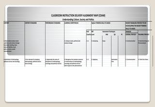 CONTENT CONTENTSTANDARDS PERFORMANCESTANDARDS LEARNINGCOMPETENCIES HighestTHINKINGSKILLSTOASSESS HIGHESTENABALINGSTRATEGYTOUSE
INDEVELOPINGTHEHIGHESTTHINKING
SKILL/STOASSESS
KUD RBT AssessmentTechniques ENABLING
ClassificationLevel WW QA PC GENERALSTRATEGY TEACHINGSTRATEGY
A.Startingpointofthe Thelearnersdemons-
understadningofculture, trateanunderstandingof Thelearners: TheLeaners
societyandpolitics
1.Sharingofsocialand 1.Humancultural 1.acknowledgehuman 1.articulateobservations 1.U 1.Applying Oral 1.Communication 1.CollaborativeLearning
culturalbackgroundsof variation,socialdifferences culturalvariation,social onhumanculturalvariation Recitation
studentsasactingsubjectsor ,socialchange,andpolitical differences,socialchange ,socialdifferences,social
socialactors,agents,persons, identities andpoliticalidentities changeandpoliticalidentities
(examples:gender,socio-
economicclass,ethnicity,
religion,exceptionality/
non-exceptionality,nationality
2.Observationaboutsocial, 2.thesignificanceofstudying 2.Adoptanopenandcritical 2.Demonstratecuriosityand 2.U 1.Applying 2.Reaction 2.Representation 2.GroupSharing
political,andculturalbehavior culture,societyandpolitics attitudetowarddifferentsocial anopennesstoexplorethe Paper
andphenomena(examples: ,politicalandculturalphenonmenonoriginsanddynamicsofculture
foodtaboos,istambay,political throughobservationandreflection andperspectivesof
dynasties,elections) societyandpoliticalidentities
CLASSROOMINSTRUCTIONDELIVERYALIGNMENTMAP(CDAM)
UnderstandingCulture,SocietyandPolitics
3. Observations about social 3. Analyze social, political and 3. U 3. Analyzing Essay 3. Communication 3. Brainstorming and
, political, and cultural change cultural change Pictureanalysis
(examples: texting, trans-
national families, local
publicservices, youth
volunteerism)
4. Definition of Anthroplogy, 4. the rationale forstudying 4. Appreciate the value of 4. Recognize the common concerns 4. U 4. Applying Summative 4. Communication 4. Think-Pair-Share
political science and sociology anthropology, political science disciplines of anthropology, orintersections of anthropology, Test
and sociology sociology and political science sociology and political science
with respect to the phenomenon
 