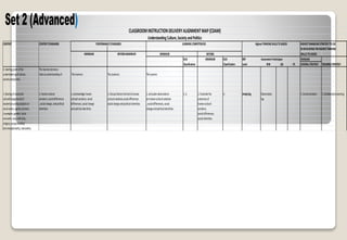 CONTENT CONTENTSTANDARDS HIGHESTENABALINGSTRATEGYTOUSE
INDEVELOPINGTHEHIGHESTTHINKING
MINIMUM BEYONDMAXIMUM MINIMUM BEYOND SKILL/STOASSESS
KUD MINIMUM KUD RBT AssessmentTechniques ENABLING
Classification Classification Level WW QA PC GENERALSTRATEGY TEACHINGSTRATEGY
A.Startingpointofthe Thelearnersdemons-
understadningofculture, trateanunderstandingof Thelearners: TheLearners: TheLeaners
societyandpolitics
1.Sharingofsocialand 1.Humancultural 1.acknowledgehuman 1.Discussfactorsthatledtohuman 1.articulateobservations 1.U 1.Illustratethe U Analyzing Observation 1.Communication 1.CollaborativeLearning
culturalbackgroundsof variation,socialdifferences culturalvariation,social culturalvariation,socialdfferences onhumanculturalvariation outcomesof log
studentsasactingsubjectsor ,socialchange,andpolitical differences,socialchange socialchangeandpoliticalidentities ,socialdifferences,social humancultural
socialactors,agents,persons, identities andpoliticalidentities changeandpoliticalidentities variation,
(examples:gender,socio- socialdifferences,
economicclass,ethnicity, socialidentities.
religion,exceptionality/
non-exceptionality,nationality
HighestTHINKINGSKILLSTOASSESS
CLASSROOMINSTRUCTIONDELIVERYALIGNMENTMAP(CDAM)
UnderstandingCulture,SocietyandPolitics
PERFORMANCESTANDARDS LEARNINGCOMPETENCIES
 