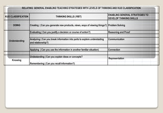 ENABLING GENERAL STRATEGIES TO
DEVELOP THINKING SKILLS
Creating ( Can you generate new products, views, ways of viewing things?) Problem Solving
Evaluating ( Can you justify a decision or course of action?) Reasoning and Proof
Analyzing ( Can you break information into parts to explore understading Communication
and relationship?)
Applying ( Can you use the information in another familiar situation) Connection
Undestanding ( Can you explain ideas or concepts?
Remembering ( Can you recall information?)
Understanding
Knowing
KUD CLASSIFICATION THINKING SKILLS ( RBT)
Representation
RELATING GENERAL ENABLING TEACHING STRATEGIES WITH LEVELS OF THINKING AND KUD CLASSIFICATION
DOING
 