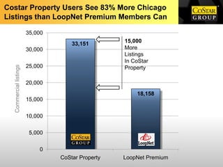 Costar Property Users See 83% More Chicago
Listings than LoopNet Premium Members Can

                        35,000
                                                   15,000
                                     33,151
                        30,000                     More
                                                   Listings
                                                   In CoStar
                        25,000
  Commercial listings




                                                   Property

                        20,000
                                                       18,158
                        15,000

                        10,000

                         5,000

                            0
                                 CoStar Property   LoopNet Premium
 