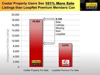 Costar Property Users See 101% More Sale
Listings than LoopNet Premium Members Can

                                  20,000

                                  18,000                                 9,185
                                                   18,264                Sale
                                  16,000                                 Listings
                                                                         Missing
  Chicagoland For Sale Listings




                                  14,000                                 from
                                                                         LoopNet
                                  12,000

                                  10,000

                                   8,000                                       9,079

                                   6,000

                                   4,000

                                   2,000

                                      0
                                           CoStar Property For Sale   LoopNet Premium For Sale
 