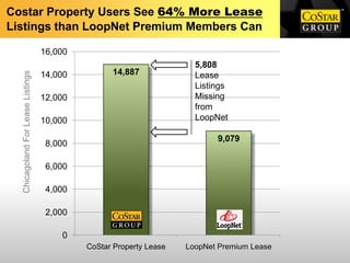 Costar Property Users See 64% More Lease
Listings than LoopNet Premium Members Can

                                   16,000
                                                                      5,808
                                                  14,887
  Chicagoland For Lease Listings




                                   14,000                             Lease
                                                                      Listings
                                   12,000                             Missing
                                                                      from
                                   10,000                             LoopNet

                                                                           9,079
                                    8,000

                                    6,000

                                    4,000

                                    2,000

                                       0
                                            CoStar Property Lease   LoopNet Premium Lease
 