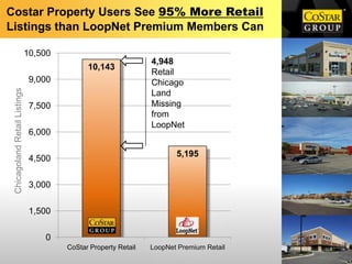 Costar Property Users See 95% More Retail
Listings than LoopNet Premium Members Can

                               10,500
                                                                 4,948
                                              10,143
                                                                 Retail
                                9,000                            Chicago
 Chicagoland Retail Listings




                                                                 Land
                                7,500                            Missing
                                                                 from
                                                                 LoopNet
                                6,000

                                                                        5,195
                                4,500

                                3,000

                                1,500

                                   0
                                        CoStar Property Retail   LoopNet Premium Retail
 