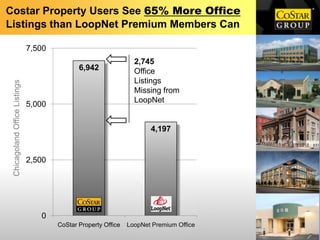 Costar Property Users See 65% More Office
Listings than LoopNet Premium Members Can

                               7,500
                                                                  2,745
                                              6,942               Office
                                                                  Listings
 Chicagoland Office Listings




                                                                  Missing from
                                                                  LoopNet
                               5,000


                                                                       4,197


                               2,500




                                  0
                                       CoStar Property Office   LoopNet Premium Office
 