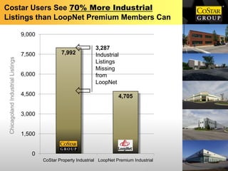 Costar Users See 70% More Industrial
Listings than LoopNet Premium Members Can

                                   9,000

                                                                    3,287
                                   7,500           7,992            Industrial
 Chicagoland Industrial Listings




                                                                    Listings
                                                                    Missing
                                   6,000                            from
                                                                    LoopNet

                                   4,500                                       4,705


                                   3,000


                                   1,500


                                      0
                                           CoStar Property Industrial LoopNet Premium Industrial
 