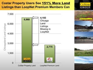 Costar Property Users See 151% More Land
Listings than LoopNet Premium Members Can

                             7,500
                                                            4,193
                                           6,968            Chicago
                             6,000                          Land
 Chicagoland Land Listings




                                                            Listings
                                                            Missing in
                                                            LoopNet
                             4,500



                             3,000
                                                                  2,775

                             1,500



                                0
                                     CoStar Property Land   LoopNet Premium Land
 