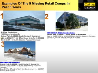 Examples Of The 9 Missing Retail Comps In
  Past 3 Years




 2 Office Condo Units                                            9501 W 144th Pl - Brighton Executive Centers
 14489 John Humphrey Dr                                          Orland Park, IL 60462 - South Route 45 Submarket
 Orland Park, IL 60462 - South Route 45 Submarket                Sale on 03/26/2010 for $2,000,000 ($54.05/SF) - Research Complete
 Sale on 09/22/2011 of 2 Office Condo Units, for $1,020,000      37,000 SF, Class B Office Building Built in 1989
 ($122.54/SF - $510,000.00/Unit) - Research Complete




14480-14486 John Humphrey Dr
Orland Park, IL 60462 - South Route 45 Submarket
Sale on 01/28/2010 for $575,000 ($110.41/SF) - Research
Complete
Class B Office Office Live/Work Unit Condominium in a 5,208 SF
building Built in 2008
 