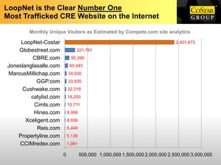 LoopNet is the Clear Number One
Most Trafficked CRE Website on the Internet

        Monthly Unique Visitors as Estimated by Compete.com site analytics

     LoopNet-Costar                                                          2,401,673
    Globestreet.com             221,761
          CBRE.com           95,390
Joneslanglasalle.com         65,043
MarcusMillichap.com         34,930
           GGP.com          33,835
     Cushwake.com           22,318
         catylist.com       18,293
          Cimls.com         10,711
          Hines.com         8,958
       Xceligent.com        8,936
            Reis.com        5,449
    Propertyline.com        5,139
    CCIMredex.com           1,091

                        0           500,000 1,000,000 1,500,000 2,000,000 2,500,000 3,000,000
 