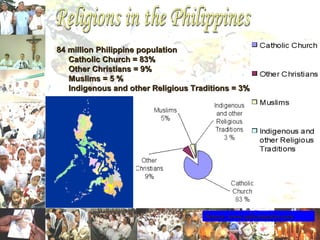 84 million Philippine population84 million Philippine population
Catholic Church = 83%Catholic Church = 83%
Other Christians = 9%Other Christians = 9%
Muslims = 5 %Muslims = 5 %
Indigenous and other Religious Traditions = 3%Indigenous and other Religious Traditions = 3%
Source: www.nationmaster.comSource: www.nationmaster.com
 