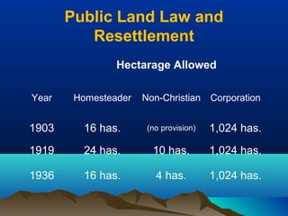 Public Land Law and
Resettlement
Hectarage Allowed
Year Homesteader Non-Christian Corporation
1903 16 has. (no provision) 1,024 has.
1919 24 has. 10 has. 1,024 has.
1936 16 has. 4 has. 1,024 has.
 