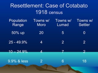 Resettlement: Case of Cotabato
1918 census
Population
Range
Towns w/
Moro
Towns w/
Lumad
Towns w/
Settler
50% up 20 5 0
25 - 49.9% 4 2 2
10 – 24.9% 4 7 2
9.9% & less 2 6 18
 