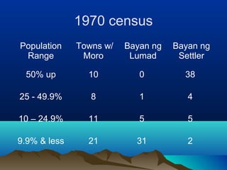 1970 census
Population
Range
Towns w/
Moro
Bayan ng
Lumad
Bayan ng
Settler
50% up 10 0 38
25 - 49.9% 8 1 4
10 – 24.9% 11 5 5
9.9% & less 21 31 2
 