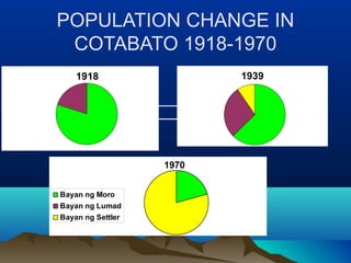 POPULATION CHANGE IN
COTABATO 1918-1970
1918 1939
1970
Bayan ng Moro
Bayan ng Lumad
Bayan ng Settler
 