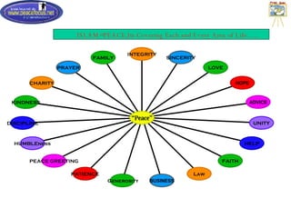 ISLAM=PEACE,Its Covering Each and Every Area of Life….. FAMILY PRAYER CHARITY KINDNESS DISCIPLINE HUMBLEness PEACE GREETING PATIENCE Generosity BUSINESS Law FAITH HELP UNITY ADVICE HOPE LOVE SINCERITY INTEGRITY “ Peace” 