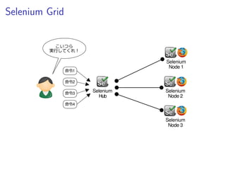 ＼ Selenium Grid ／
See: Grid2 SeleniumHQ/selenium Wiki
 