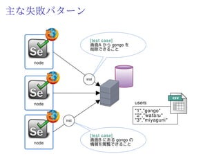 いろいろ原因はあったが
主な原因は、(テストデータの入った)DB の同一テーブルを
閲覧・変更・削除するテストケースが複数あり、それらが
同時に実行されていたため
Application Server と書いてたが実は全部入っていたのさ
 