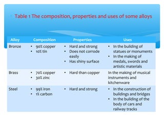 ∗ Table 1 The composition, properties and uses of some alloys



 Alloy    Composition       Properties                Uses
Bronze   • 90% copper   • Hard and strong     • In the building of
         • 10% tin      • Does not corrode      statues or monuments
                          easily              • In the making of
                        • Has shiny surface     medals, swords and
                                                artistic materials
Brass    • 70% copper   • Hard than copper    In the making of musical
         • 30% zinc                           instruments and
                                              kitchenware
Steel    • 99% iron     • Hard and strong     • In the construction of
         • 1% carbon                            buildings and bridges
                                              • In the building of the
                                                body of cars and
                                                railway tracks
 