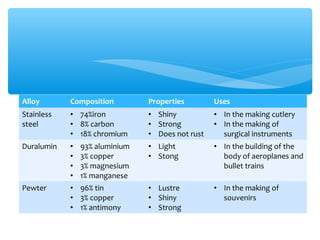 Alloy       Composition         Properties        Uses
Stainless   • 74%iron           • Shiny           • In the making cutlery
steel       • 8% carbon         • Strong          • In the making of
            • 18% chromium      • Does not rust     surgical instruments
Duralumin   •   93% aluminium   • Light           • In the building of the
            •   3% copper       • Stong             body of aeroplanes and
            •   3% magnesium                        bullet trains
            •   1% manganese
Pewter      • 96% tin           • Lustre          • In the making of
            • 3% copper         • Shiny             souvenirs
            • 1% antimony       • Strong
 
