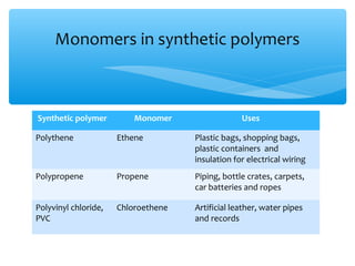Monomers in synthetic polymers



Synthetic polymer         Monomer                 Uses

Polythene             Ethene         Plastic bags, shopping bags,
                                     plastic containers and
                                     insulation for electrical wiring
Polypropene           Propene        Piping, bottle crates, carpets,
                                     car batteries and ropes

Polyvinyl chloride,   Chloroethene   Artificial leather, water pipes
PVC                                  and records
 