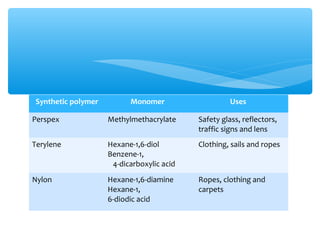 Synthetic polymer         Monomer                    Uses

Perspex             Methylmethacrylate     Safety glass, reflectors,
                                           traffic signs and lens
Terylene            Hexane-1,6-diol        Clothing, sails and ropes
                    Benzene-1,
                     4-dicarboxylic acid
Nylon               Hexane-1,6-diamine     Ropes, clothing and
                    Hexane-1,              carpets
                    6-diodic acid
 