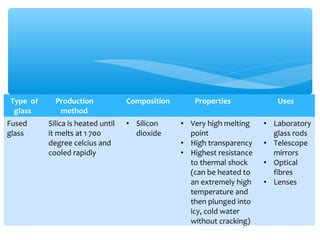 Type of     Production             Composition      Properties             Uses
 glass       method
Fused     Silica is heated until   • Silicon     • Very high melting    • Laboratory
glass     it melts at 1 700          dioxide       point                  glass rods
          degree celcius and                     • High transparency    • Telescope
          cooled rapidly                         • Highest resistance     mirrors
                                                   to thermal shock     • Optical
                                                   (can be heated to      fibres
                                                   an extremely high    • Lenses
                                                   temperature and
                                                   then plunged into
                                                   icy, cold water
                                                   without cracking)
 