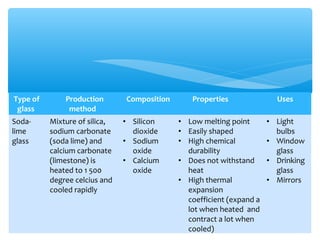 Type of       Production       Composition      Properties               Uses
 glass         method
Soda-     Mixture of silica,   • Silicon     • Low melting point       • Light
lime      sodium carbonate       dioxide     • Easily shaped             bulbs
glass     (soda lime) and      • Sodium      • High chemical           • Window
          calcium carbonate      oxide         durability                glass
          (limestone) is       • Calcium     • Does not withstand      • Drinking
          heated to 1 500        oxide         heat                      glass
          degree celcius and                 • High thermal            • Mirrors
          cooled rapidly                       expansion
                                               coefficient (expand a
                                               lot when heated and
                                               contract a lot when
                                               cooled)
 