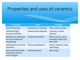 Properties and uses of ceramics


      Properties                   Uses                   Example
Hard and strong           Construction materials   Tiles, cement, bricks
Withstand high            Construction materials   Furnaces, nuclear
pressure and heat                                  reactors
Resistant to chemicals,   Ornamental articles      Plates, bowls, vases,
do not corrode and                                 porcelain, toilet wall
long-lasting                                       tiles, floor
Good electric and heat    Electrical appliances    Ovens, toasters, fuses,
insulators                                         spark plugs
Have semiconducting       Semiconductors           Microchips
properties and can
store charges
 