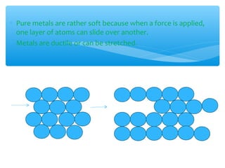 ∗ Pure metals are rather soft because when a force is applied,
  one layer of atoms can slide over another.
∗ Metals are ductile or can be stretched.
 