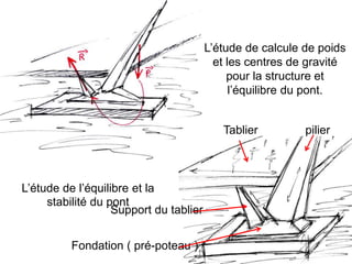 L’étude de calcule de poids
et les centres de gravité
pour la structure et
l’équilibre du pont.
L’étude de l’équilibre et la
stabilité du pont
Fondation ( pré-poteau )
Support du tablier
pilierTablier
 