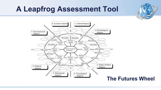 A Leapfrog Assessment Tool
The Futures Wheel
 