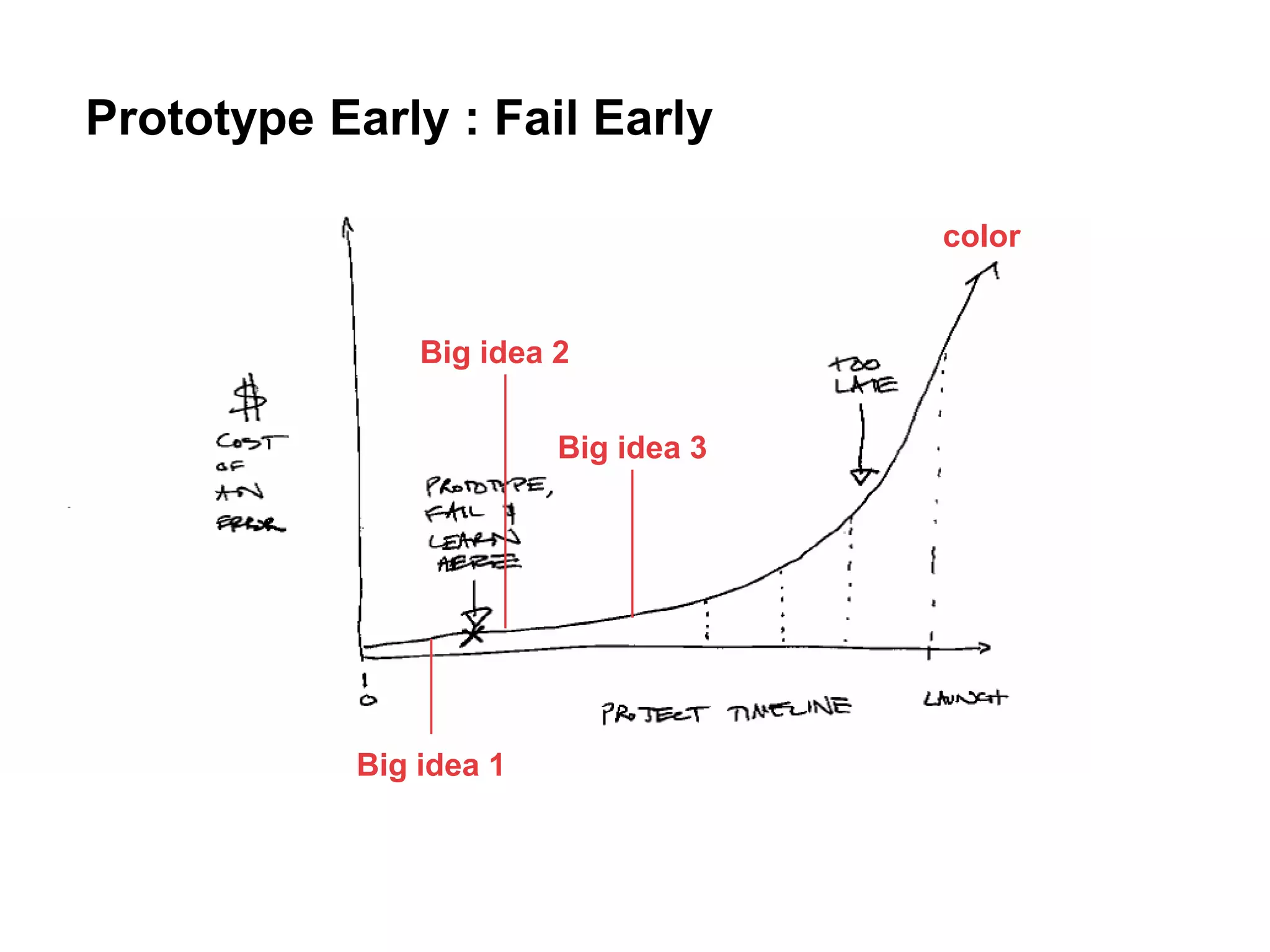 Prototype Early : Fail EarlycolorBig idea 2Big idea 3Big idea 1