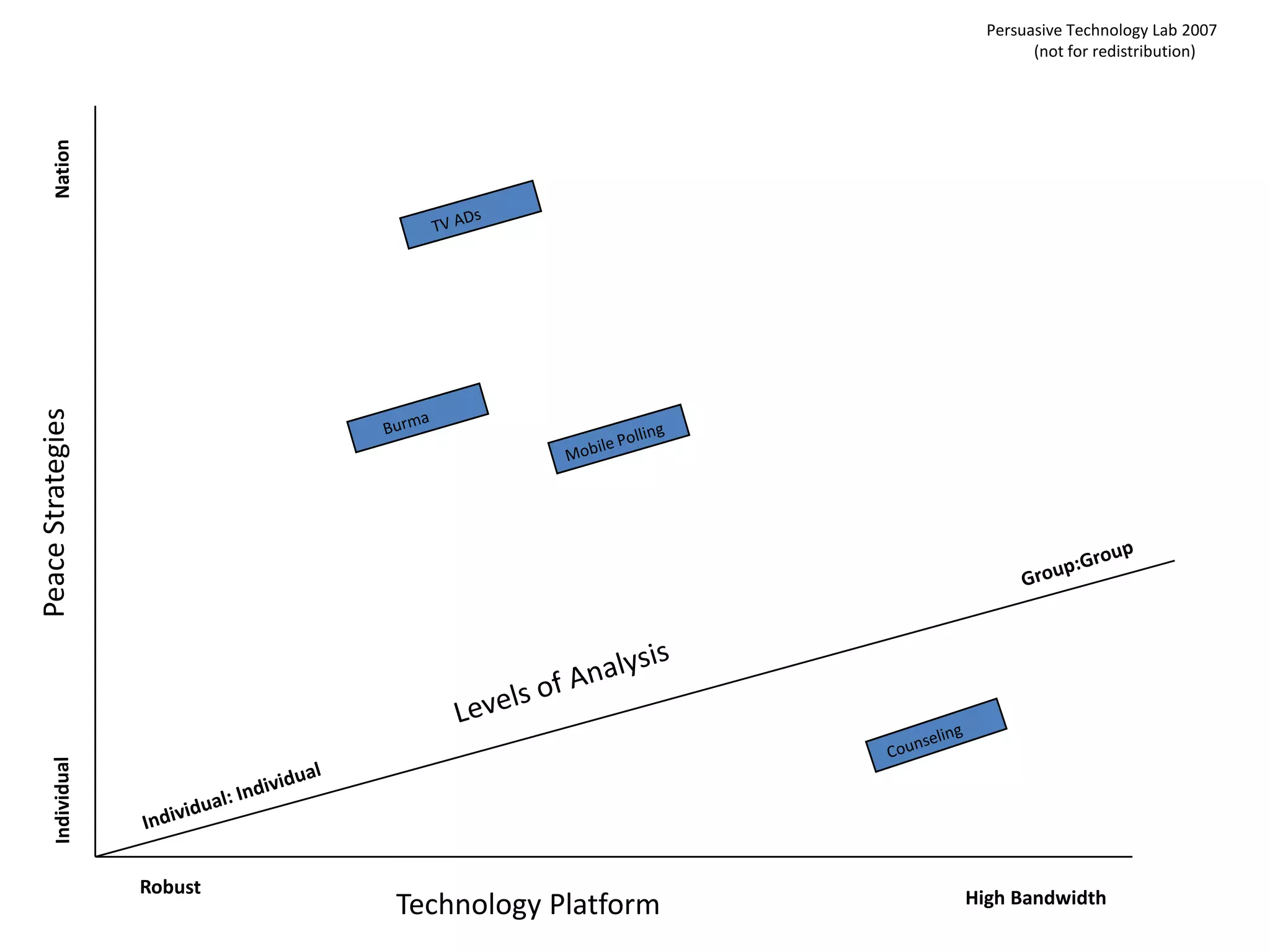 Mobile Polling    TV ADs Counseling     BurmaPersuasive Technology Lab 2007             (not for redistribution)NationPeace StrategiesGroup:GroupLevels of AnalysisIndividual: IndividualIndividualRobust            Technology PlatformHigh Bandwidth