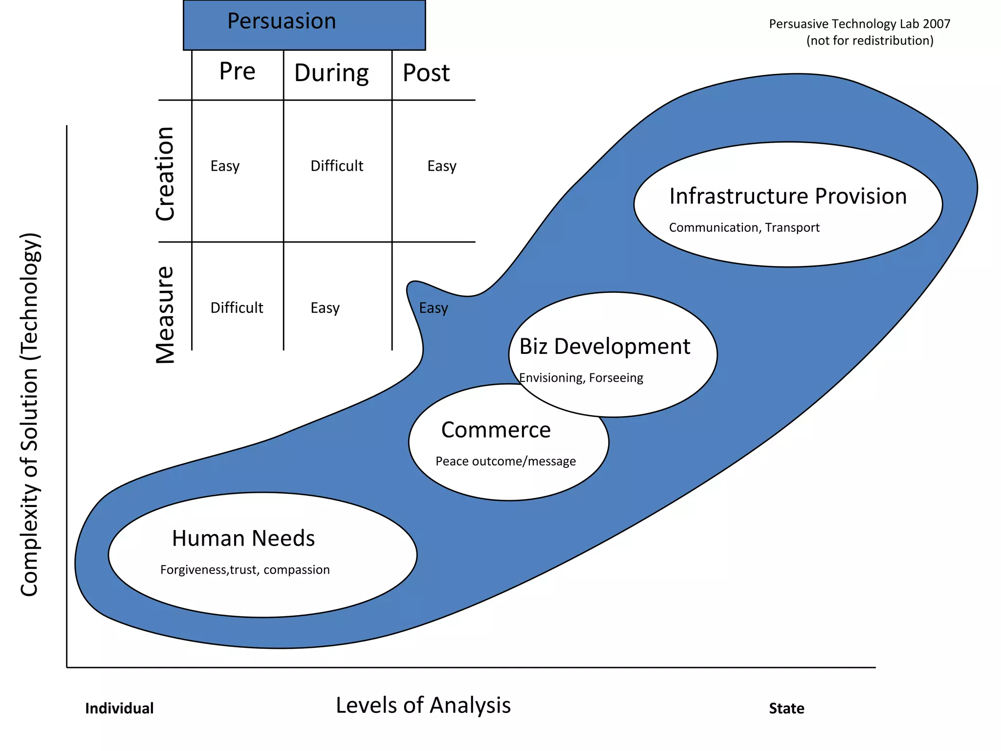 PersuasionPersuasive Technology Lab 2007             (not for redistribution)PreDuringPostCreationEasyDifficultEasyInfrastructure ProvisionCommunication, TransportMeasureDifficultEasyEasyBiz DevelopmentEnvisioning, ForseeingComplexity of Solution (Technology) CommercePeace outcome/message  Human NeedsForgiveness,trust, compassionLevels of AnalysisIndividualState