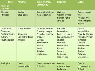 Personal Interpersonal /
Community
National Global
Direct /
Physical
Suicide
Drug abuse
Domestic violence
Violent Crimes
Civil war
Violent crimes
Human rights
abuses
Conventional
war
Nuclear war
Human rights
abuses
Structural /
Economic,
Political Socio-
cultural /
Psychological
Powerlessness
Alienation
Low self-esteem
Anxiety
Local inequalities
Poverty, Hunger
Prejudice/enemy
images
Cultural
domination
Racism
Sexism
Religious
intolerance
National
inequalities
Poverty, Hunger
Prejudice/enemy
images
Cultural
domination
Racism
Sexism
Religious
intolerance
Global
inequalities
Poverty, Hunger
Prejudice/enem
y images
Cultural
domination
Racism
Sexism
Religious
intolerance
Ecological Over-
consumption
Over-consumption
Pollution
Over –
consumption
Pollution
Over –
consumption
Pollution
Level
Form of
violence
 