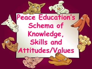 Peace Education’s
Schema of
Knowledge,
Skills and
Attitudes/Values
 