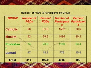 Number  of FGDs  & Participants by Group GROUP Number of FGDs Percent FGDs Number of Participants Percent Participants Catholic 98 31.5 1502 30.6 Muslim 92 29.6 1486 30.2 Protestant 74 23.8 1150 23.4 Lumad 47 15.1 778 15.8 Total   311   100.0   4916   100   