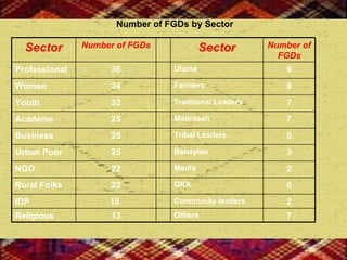 Number of FGDs by Sector Sector Number of FGDs Sector Number of FGDs Professional 36 Ulama 9 Women 34 Farmers 8 Youth 32 Tradtional Leaders 7 Academe 25 Madrasah 7 Business 25 Tribal Leaders 6 Urban Poor 25 Babaylan 3 NGO 22 Media 2 Rural Folks 23 GKK 6 IDP   18   Community leaders 2 Religious  13 Others 7 