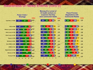 Index 4.0 4.1 3.8 3.8 3.7 4.2 4.2 4.3 3.9 4.0 4.3 3.6 Power Crisis / Shortage Morong 43 or arrest of 43 health workers on suspicion that they were communist rebels Peace Process Negotiations with Communist Rebels Awareness of News Events (cont’d) Index 2.5 3.1 2.5 2.5 2.5 2.6 2.3 2.2 2.3 2.7 2.4 1.9 Index 2.9 3.4 2.8 2.8 2.9 2.9 2.6 2.5 2.9 3.3 3.3 2.5 Followed very closely Followed somewhat closely Just a little Not at all followed Just heard about this now 