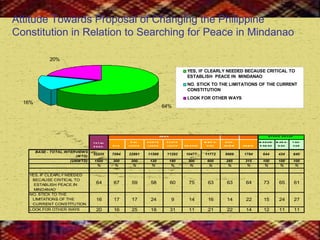 Attitude Towards Proposal of Changing the Philippine Constitution in Relation to Searching for Peace in Mindanao 