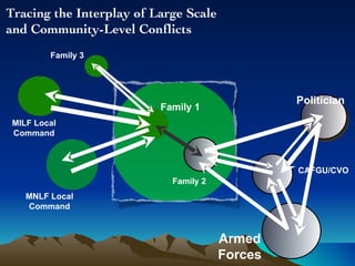Family 2 Family 1 Family 3 MILF Local Command Politician Tracing the Interplay of Large Scale and Community-Level Conflicts  Armed Forces CAFGU/CVO MNLF Local Command 