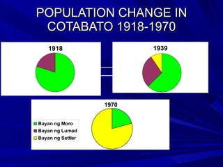 POPULATION CHANGE IN COTABATO 1918-1970 