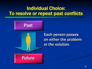 12
Individual Choice:
To resolve or repeat past conflicts
Past
Future
Each person passes
on either the problem
or the solution.
 