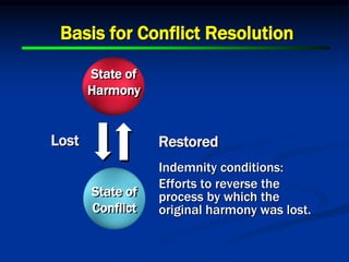 Basis for Conflict Resolution
Lost Restored
State of
Conflict
State of
Harmony
Indemnity conditions:
Efforts to reverse the
process by which the
original harmony was lost.
 